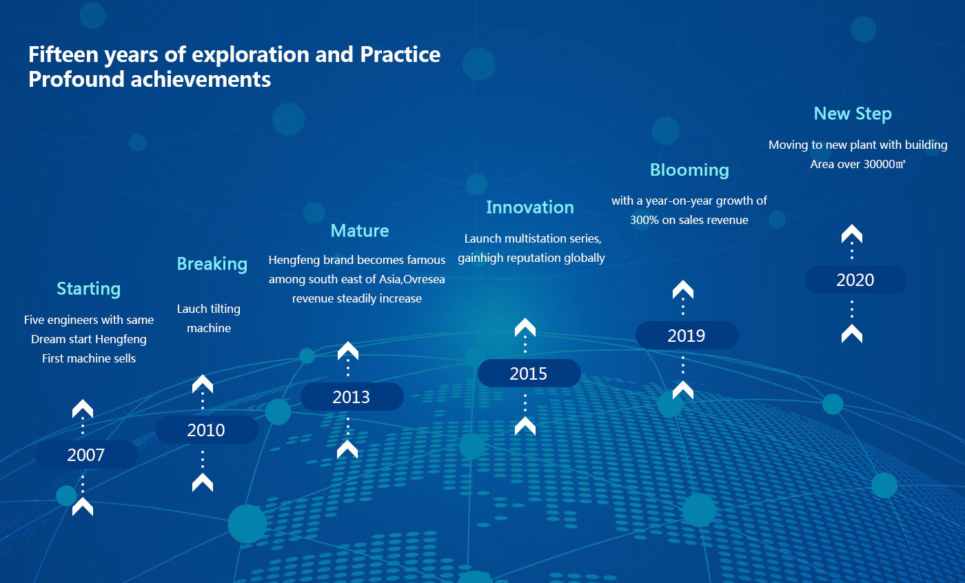 Fifteen years of exploration and Practioce Profound achievements